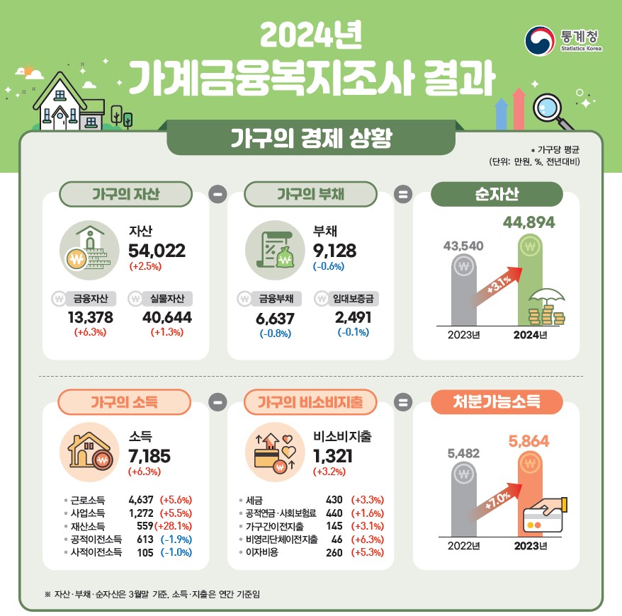 가계금융복지조사 결과