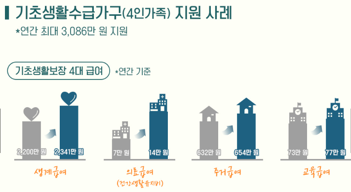 기초수급자 생계급여 지급 금액 신청 지급일은?