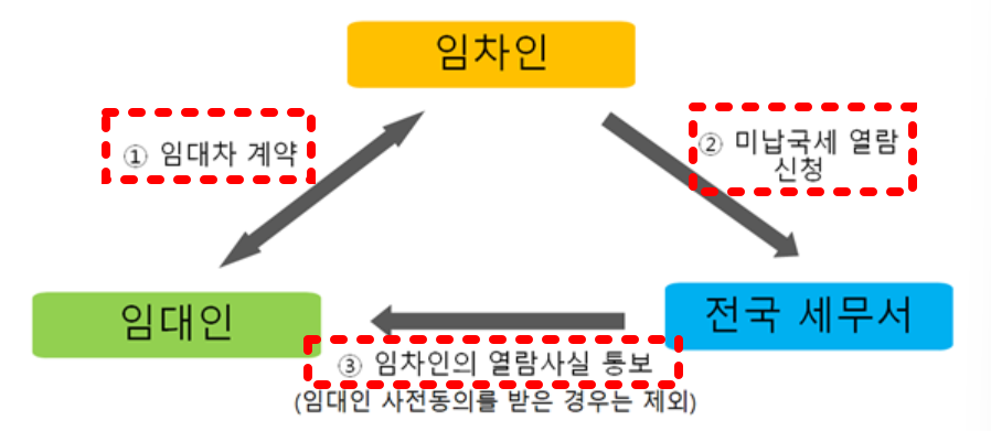 미납국세 열람제도