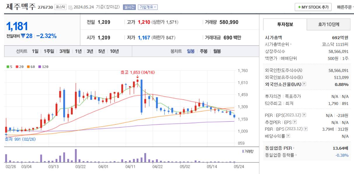 올림픽 관련주 제주맥주 주가 차트