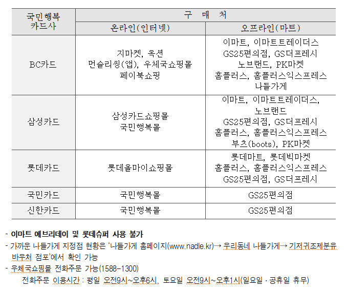 기저귀 바우처 지원 신청하기 국민행복카드 온라인 구매 및 오프라인 구매처