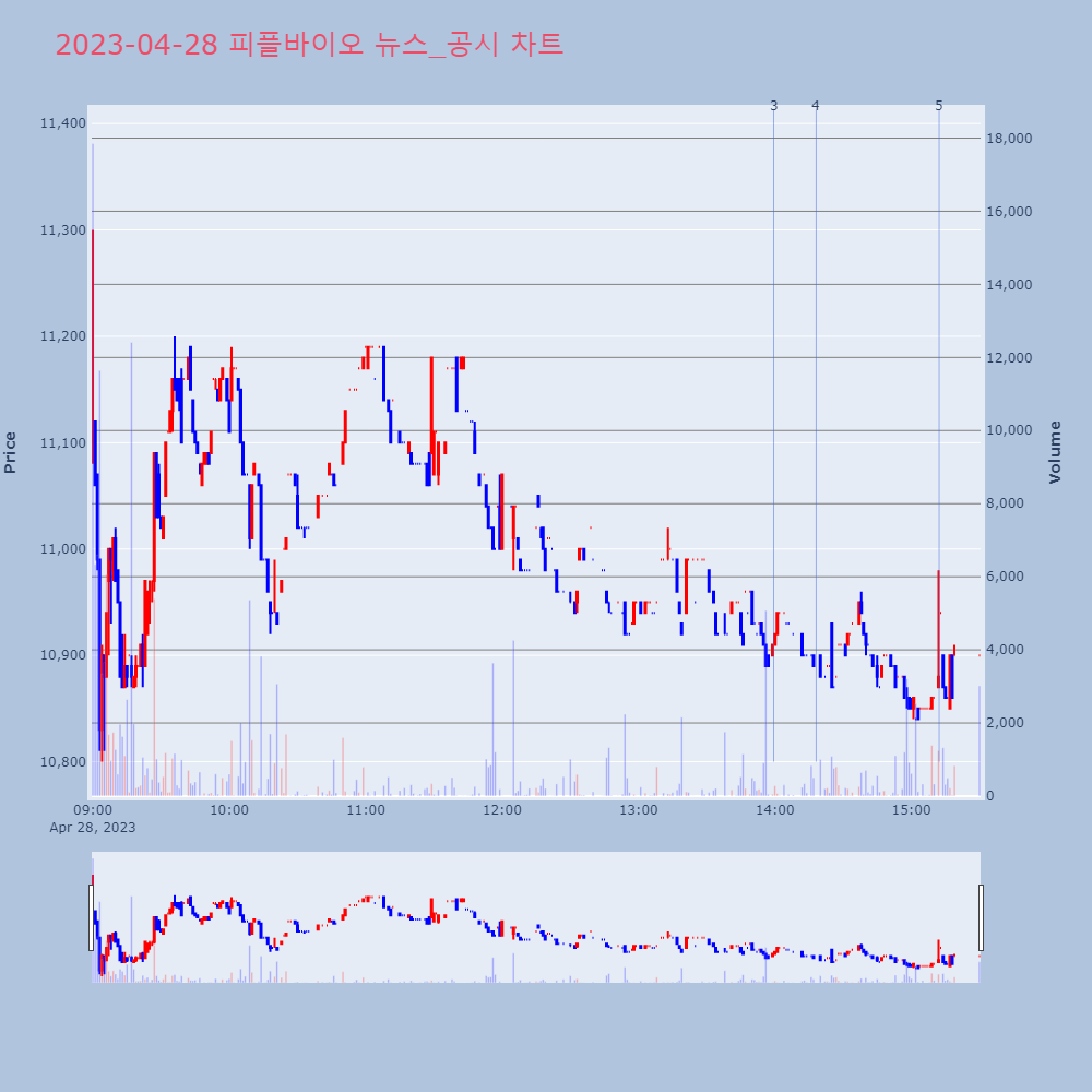 피플바이오_뉴스공시차트