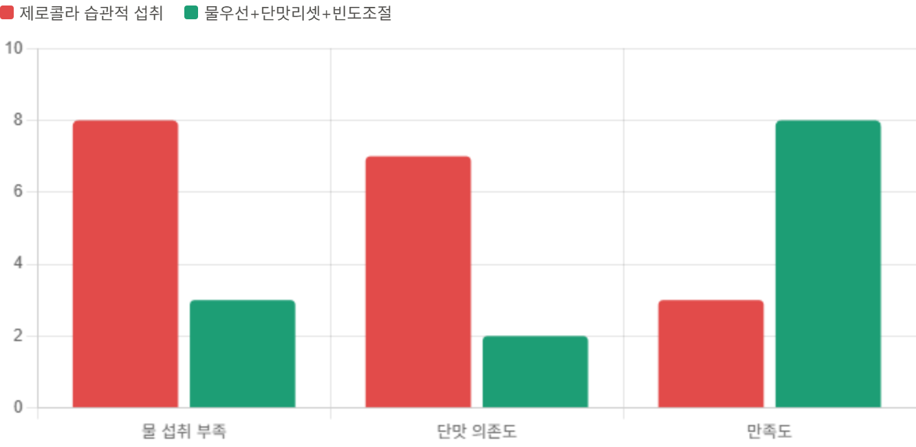 세 가지 제로음료 습관 튜닝의 체감 부담을 비교