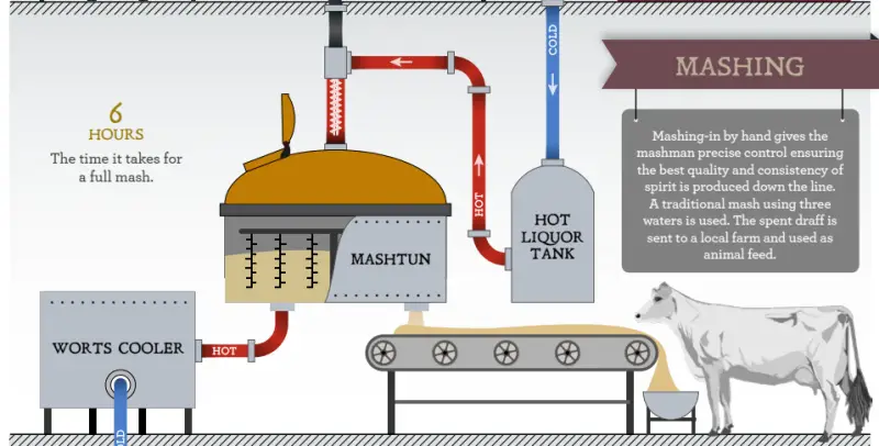 위스키 제조 과정 두번쨰