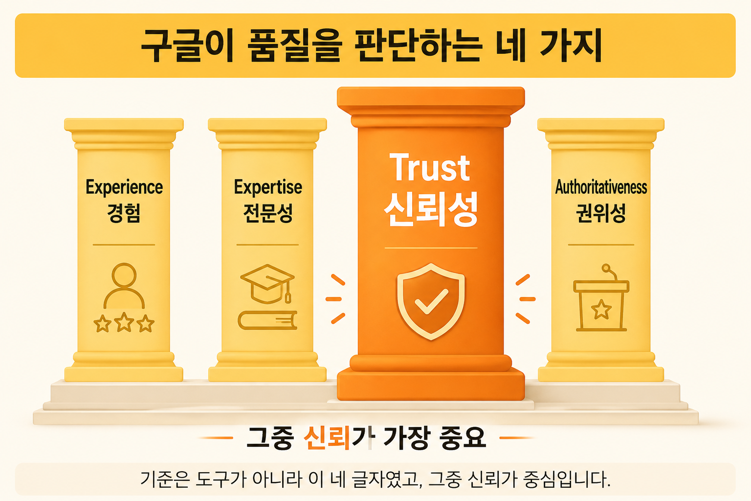 구글 E-E-A-T 네 가지 기준 중 신뢰가 가장 중요함을 나타낸 인포그래픽