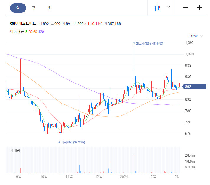 SBI인베스트먼트