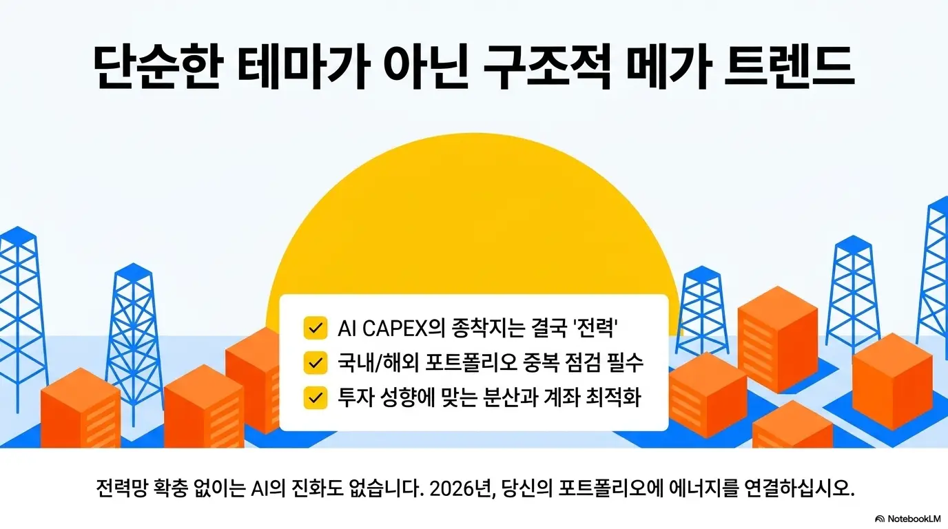 AI전력ETF 비교: 단순한 테마가 아닌 구조적 메가 트렌드라는 문구가 포함된 마무리 인포그래픽 이미지. AI 투자의 종착지는 결국 전력이라는 점과 국내 해외 포트폴리오 중복 점검 필수 그리고 투자 성향에 맞는 분산과 계좌 최적화라는 3가지 핵심 메시지를 시각적으로 전달하며 블로그의 AI 전력 ETF 투자 결론과 관련된 내용을 설명함