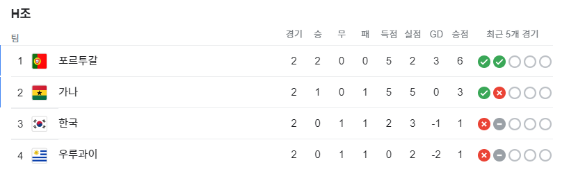 2차전 종료시점 H조 순위