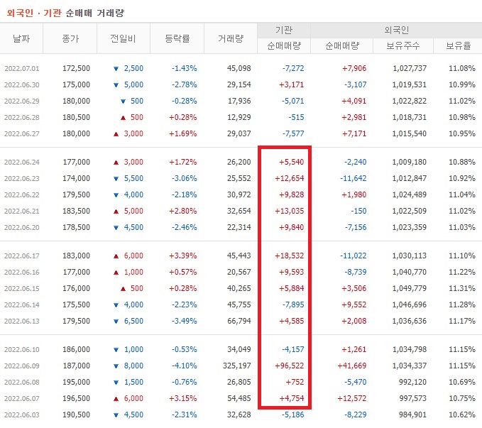 롯데칠성 6월 외국인 기관 순매수