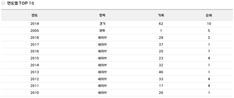 대구고 출신 야구선수 손승락 연도별 TOP 10 기록