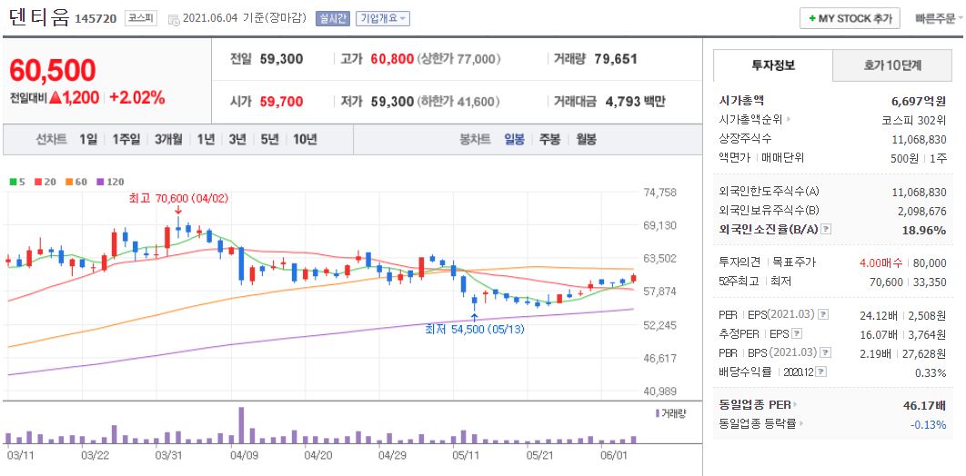 덴티움 차트(일봉)