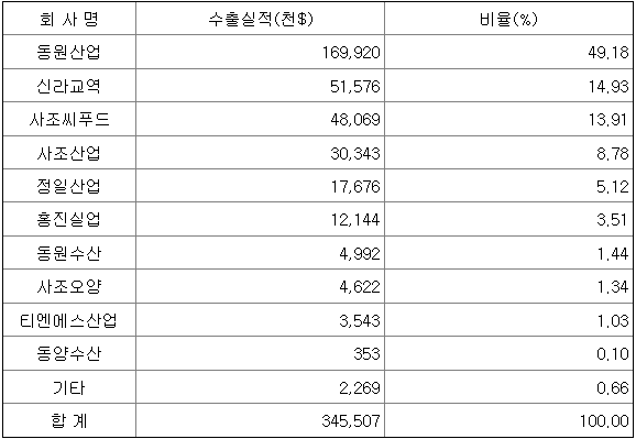 동원산업 시장점유율