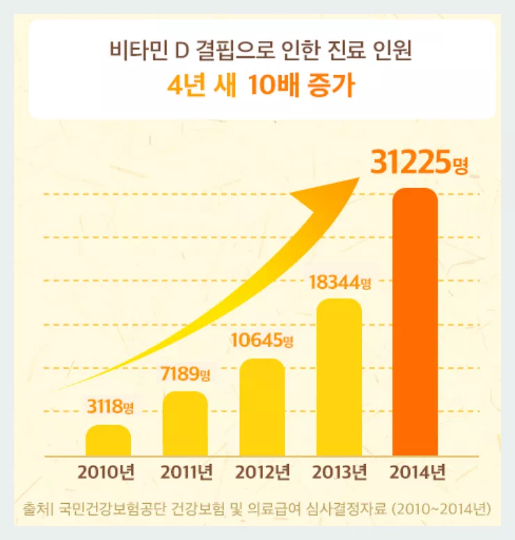 비타민d 부족환자수