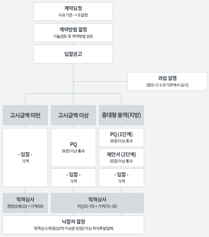 조달청-기술용역계약-적격심사-절차