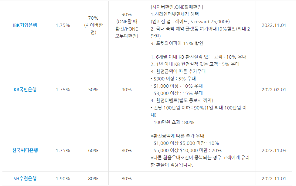 인터넷환전수수료 우대율 화면 예시3