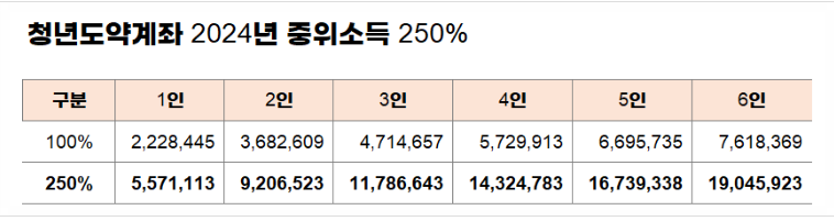 청년도약계좌 조건완화
