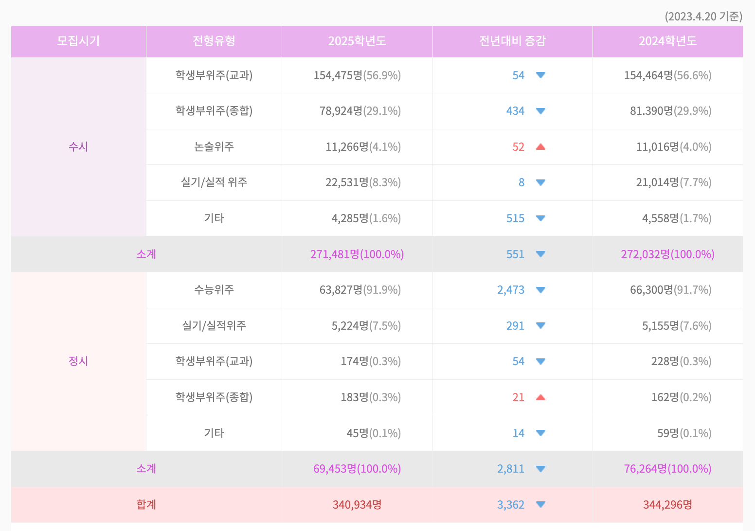 2025학년도 수시, 정시 전형