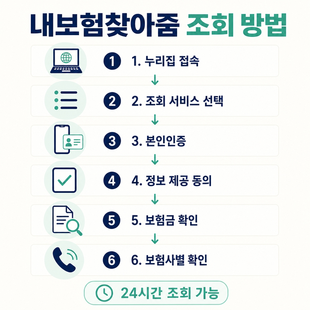 내보험찾아줌 조회 방법 단계별 정리