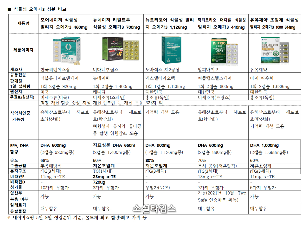오메가3 제품 선택법&amp;#44; 성분표에서 꼭 확인해야 할 기준