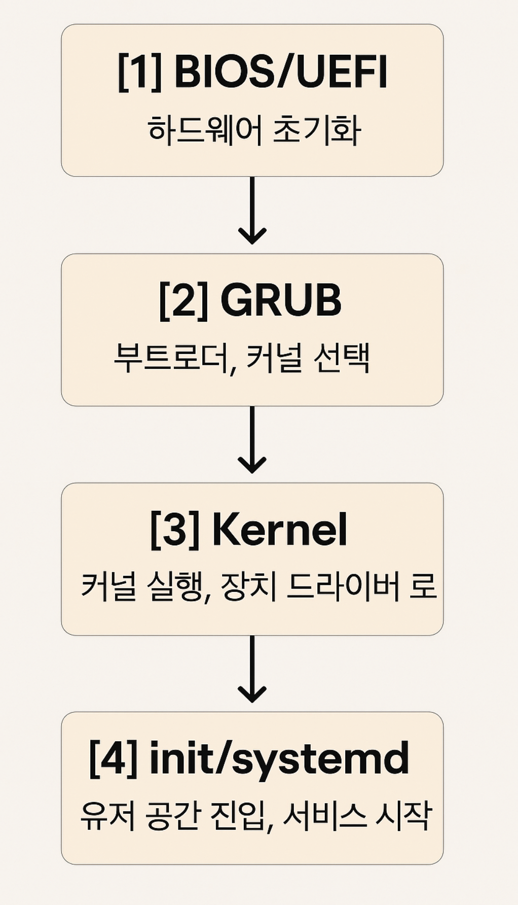 리눅스 부팅 과정