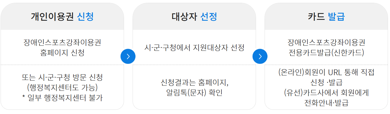 장애인 스포츠 강좌 이용권 바우처 신청방법