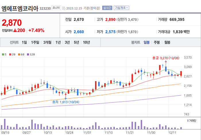 엠에프엠코리아 3개월 주가(일봉)