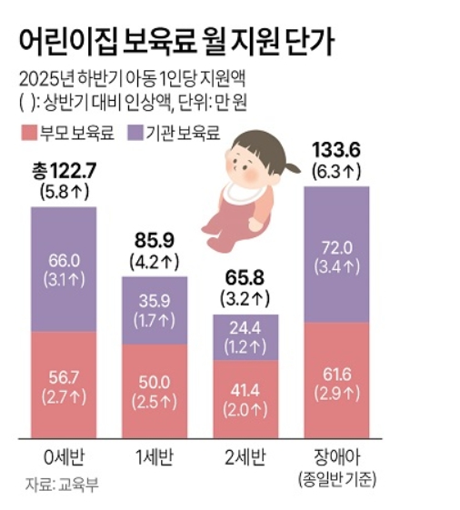 어린이집 보육료 지원단가
