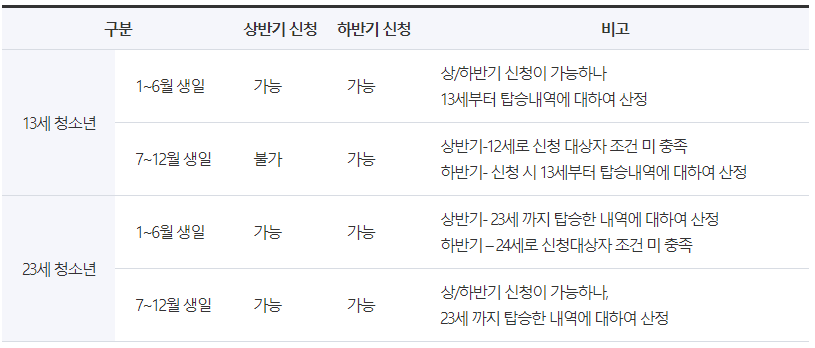 경기도 교통비 지원 대상