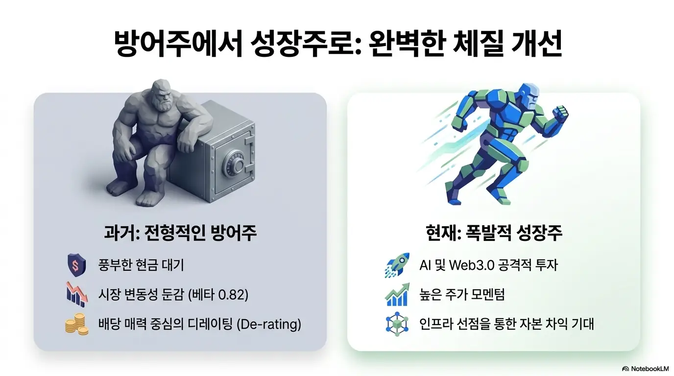 삼성SDS 주가전망: 삼성SDS가 풍부한 현금과 낮은 변동성의 과거 방어주에서 AI·Web3.0 투자와 높은 주가 모멘텀의 성장주로 바뀌는 체질 개선을 대비해 보여주는 이미지. 종목 성격 변화를 시각적으로 전달하며, 블로그의 삼성SDS 주가 전망 주제를 설명함