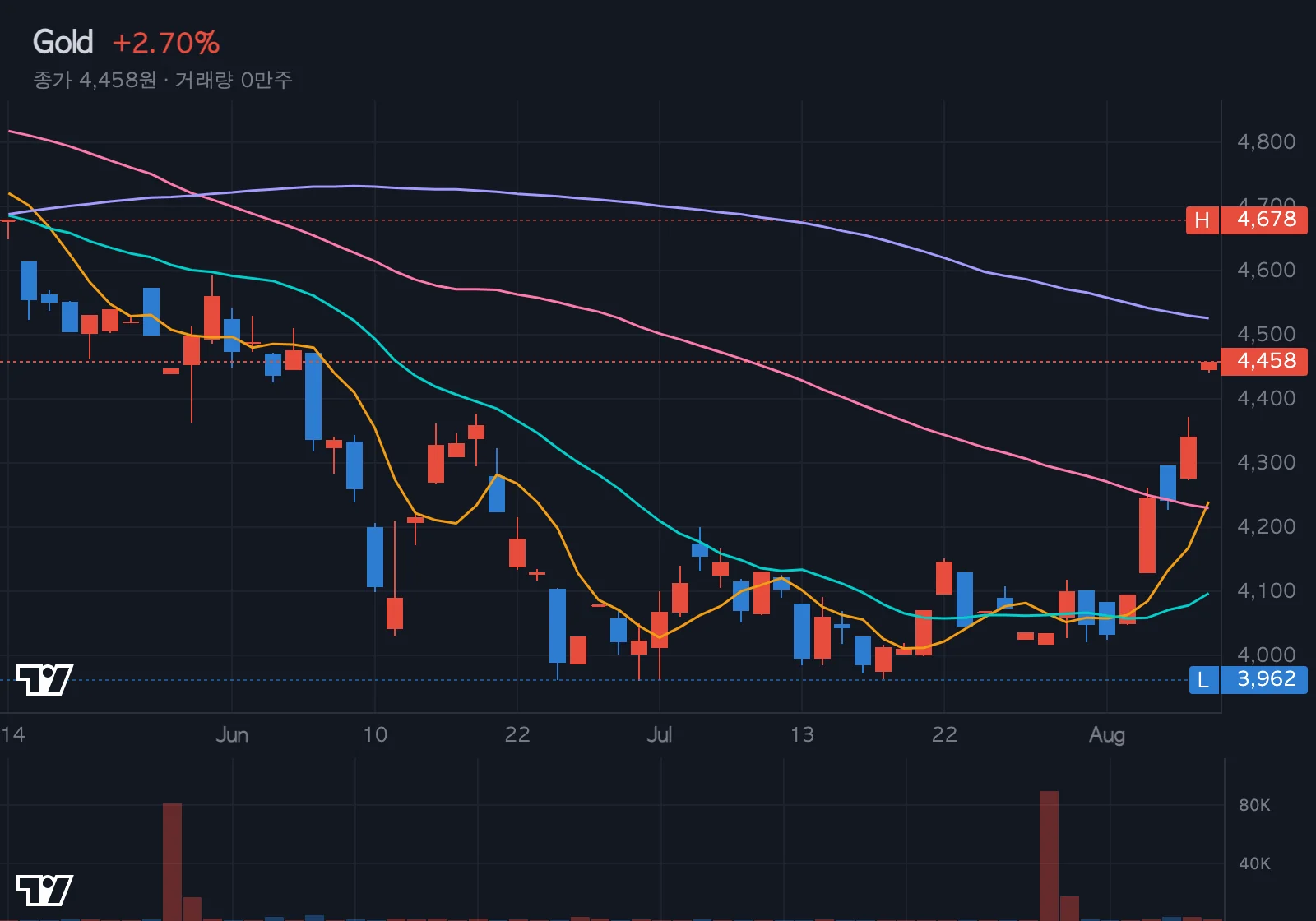 금(Gold) 차트