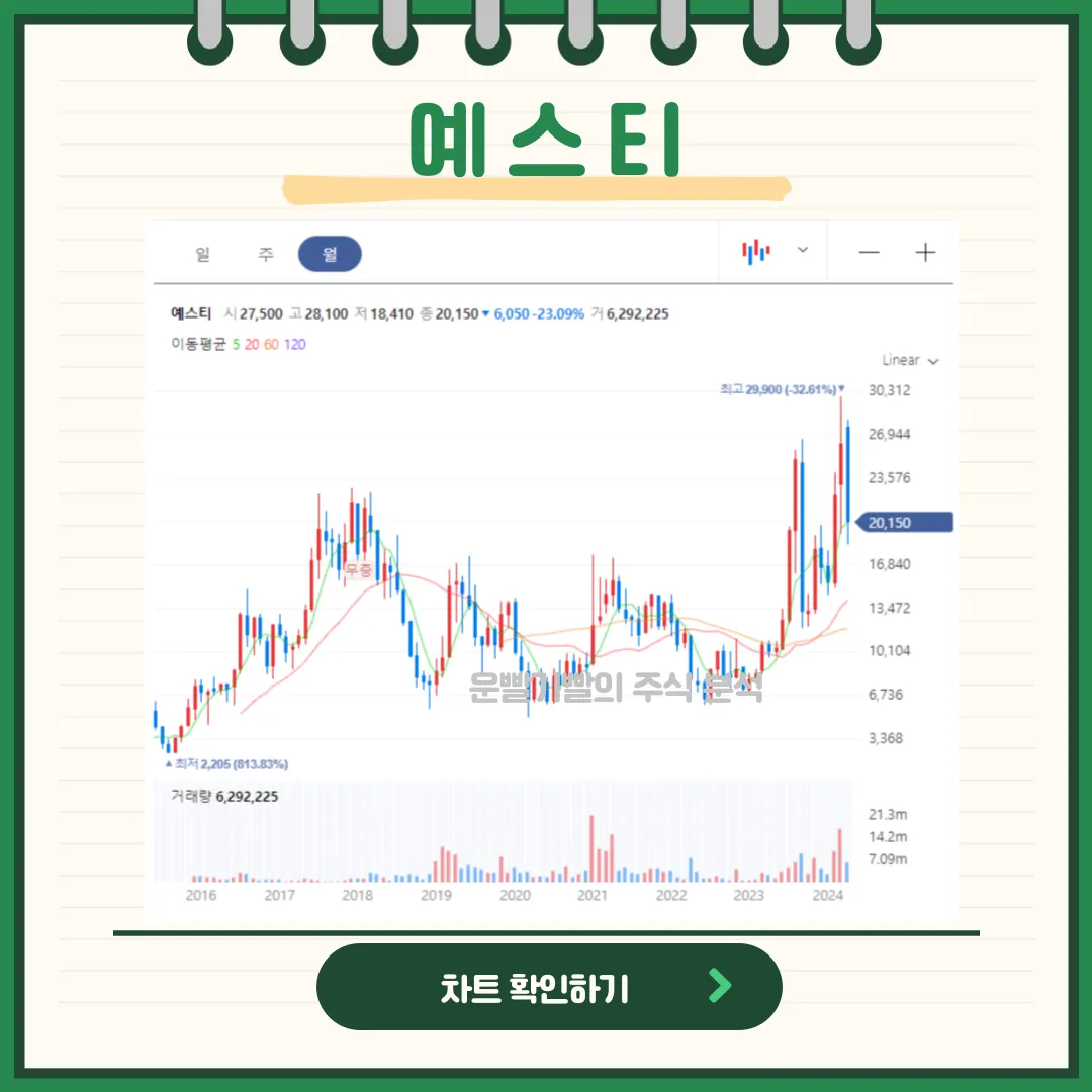 예스티 일봉/월봉차트