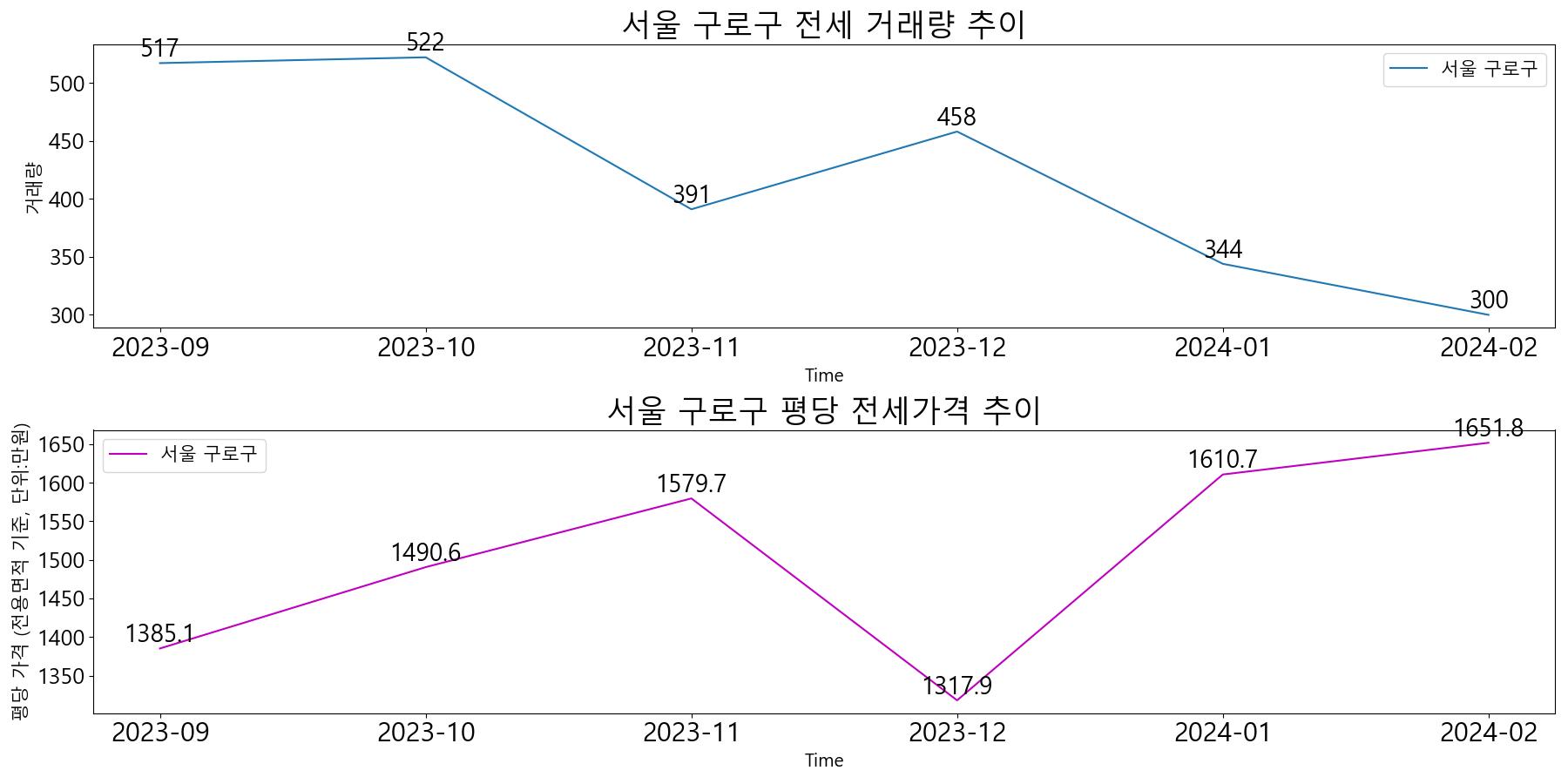 서울-구로구-전세-거래량-및-전세가격-변동-추이-최근6개월