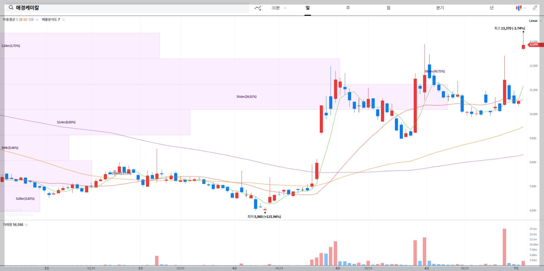 애경케미칼 현재 주가 차트