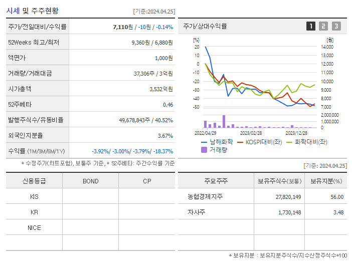 남해화학_기업개요