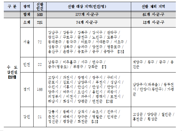 선발지역