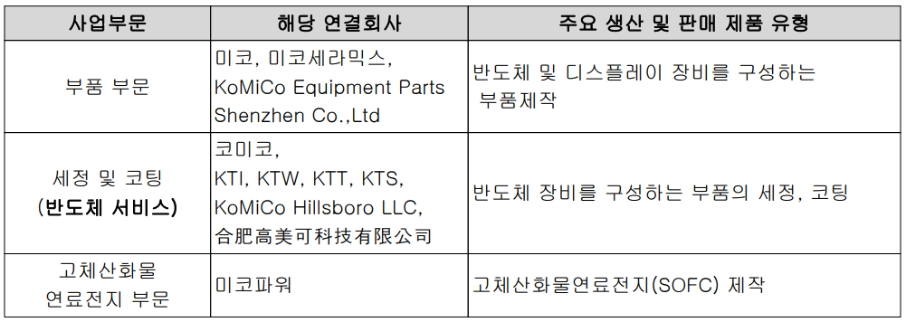 미코 - 주요 사업 부문 (2021.12)