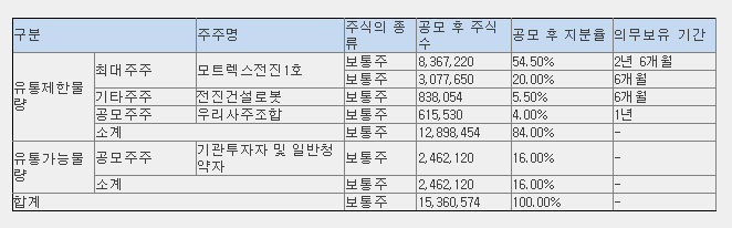 공모 후 유통 가능 물량