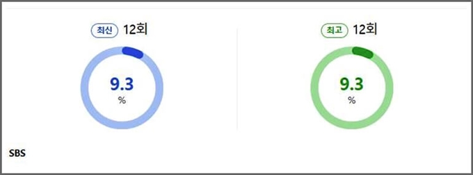 소국경 최고 최신 시청률