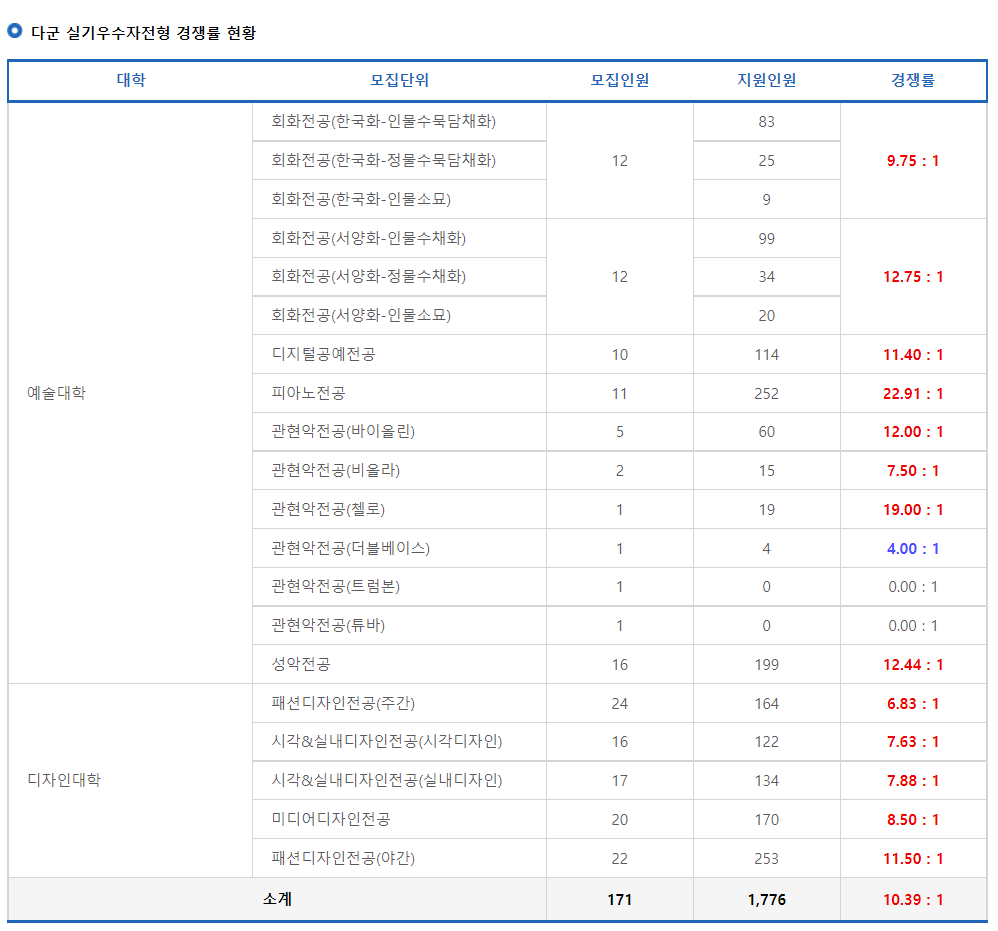 2023학년도 동덕여자대학교 정시 다군 실기우수자전형 경쟁률