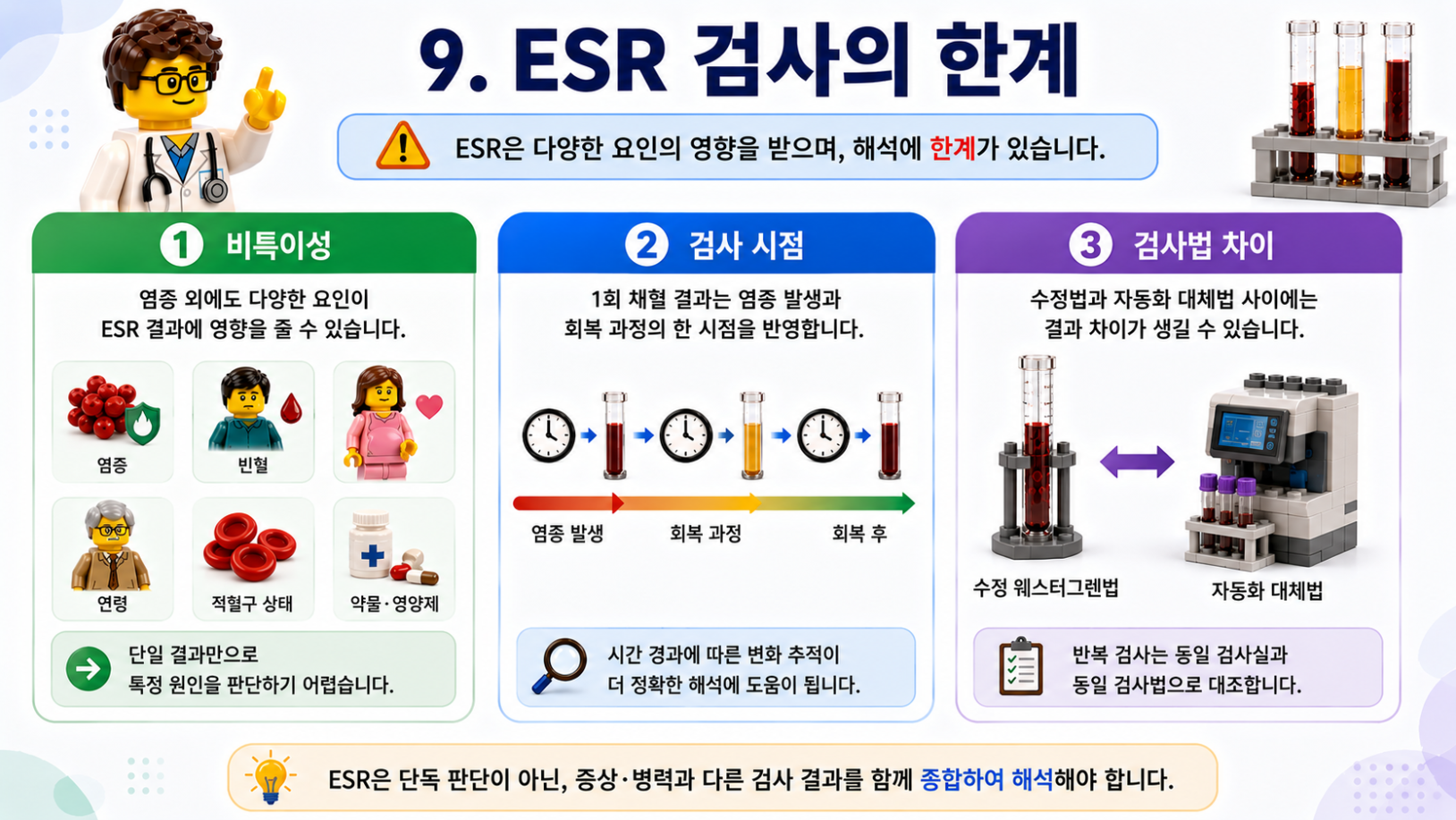 ESR 검사의 비특이성, 검사 시점, 검사법 차이 등 주요 한계를 설명한 레고 스타일 의료 인포그래픽