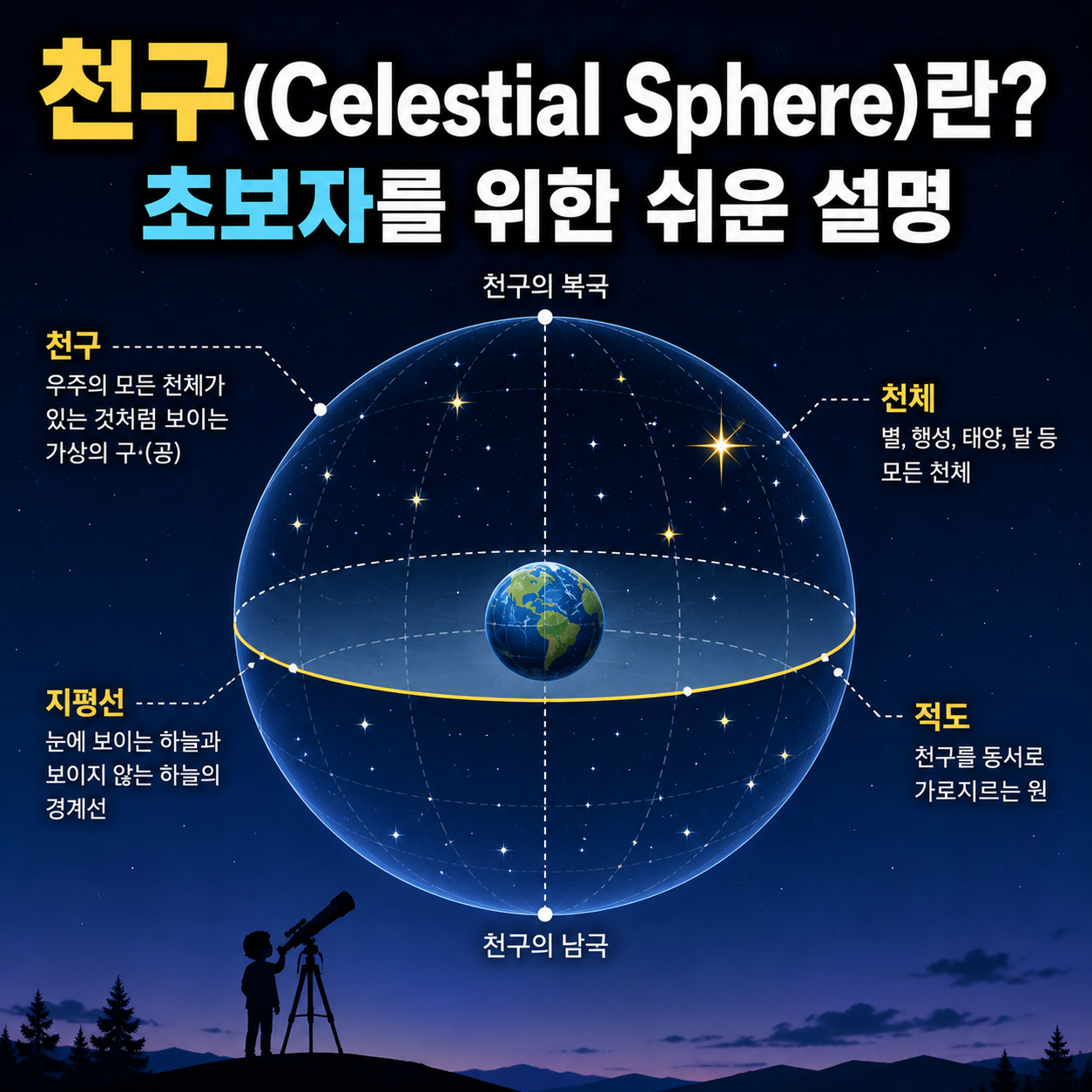 천구(Celestial Sphere)란