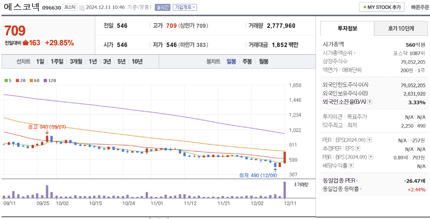일자리 관련주 에스코넥 일봉 차트