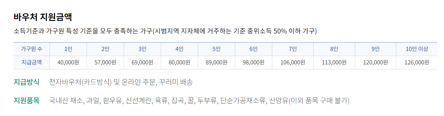 2024년 농식품 바우처 (저소득 취약계층, 기초수급자 혜택)