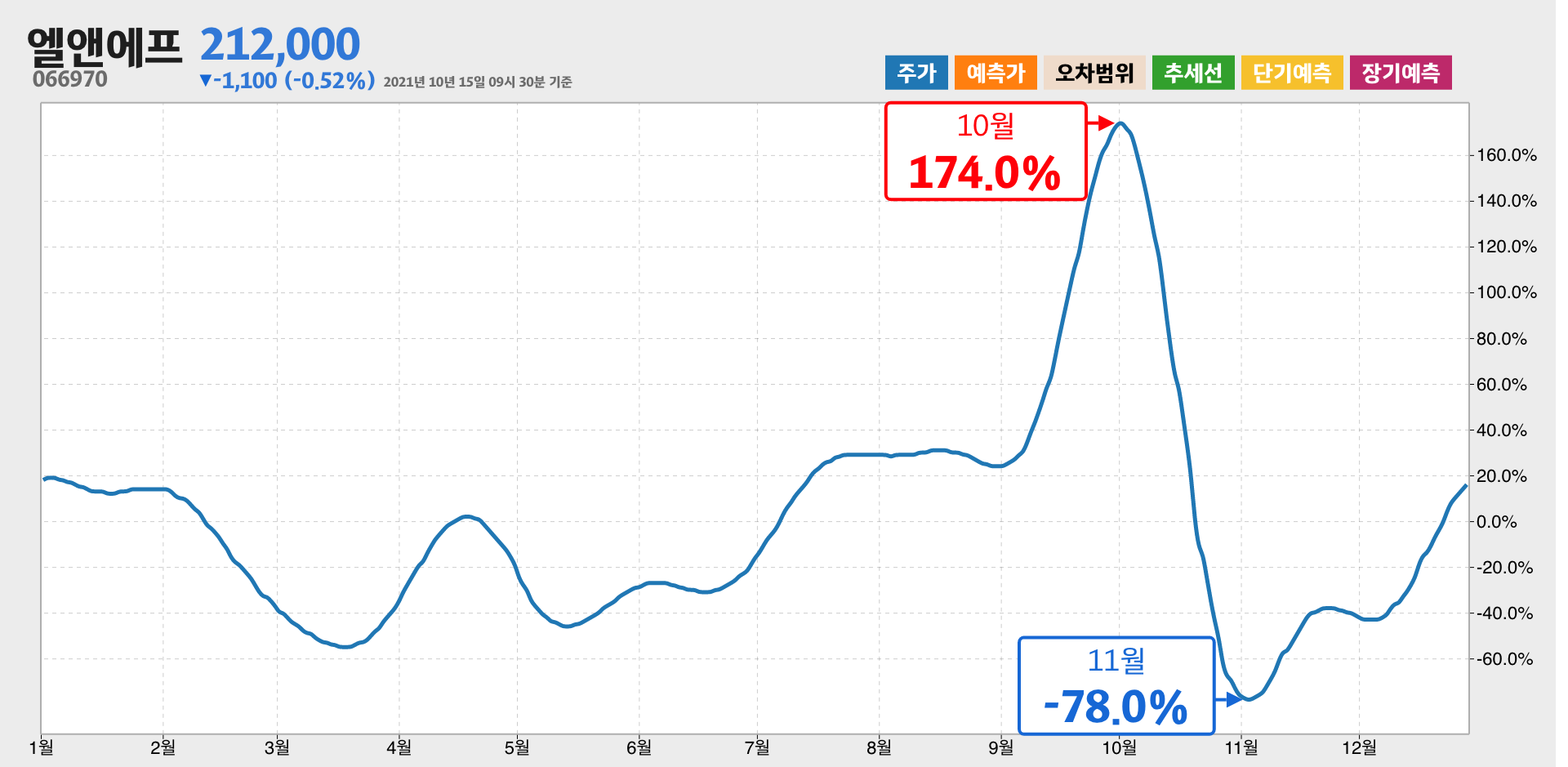 엘앤에프 1년간 통계