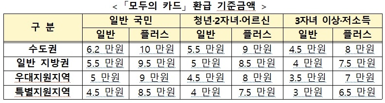 K-패스 '모두의 카드' 정책 총정리