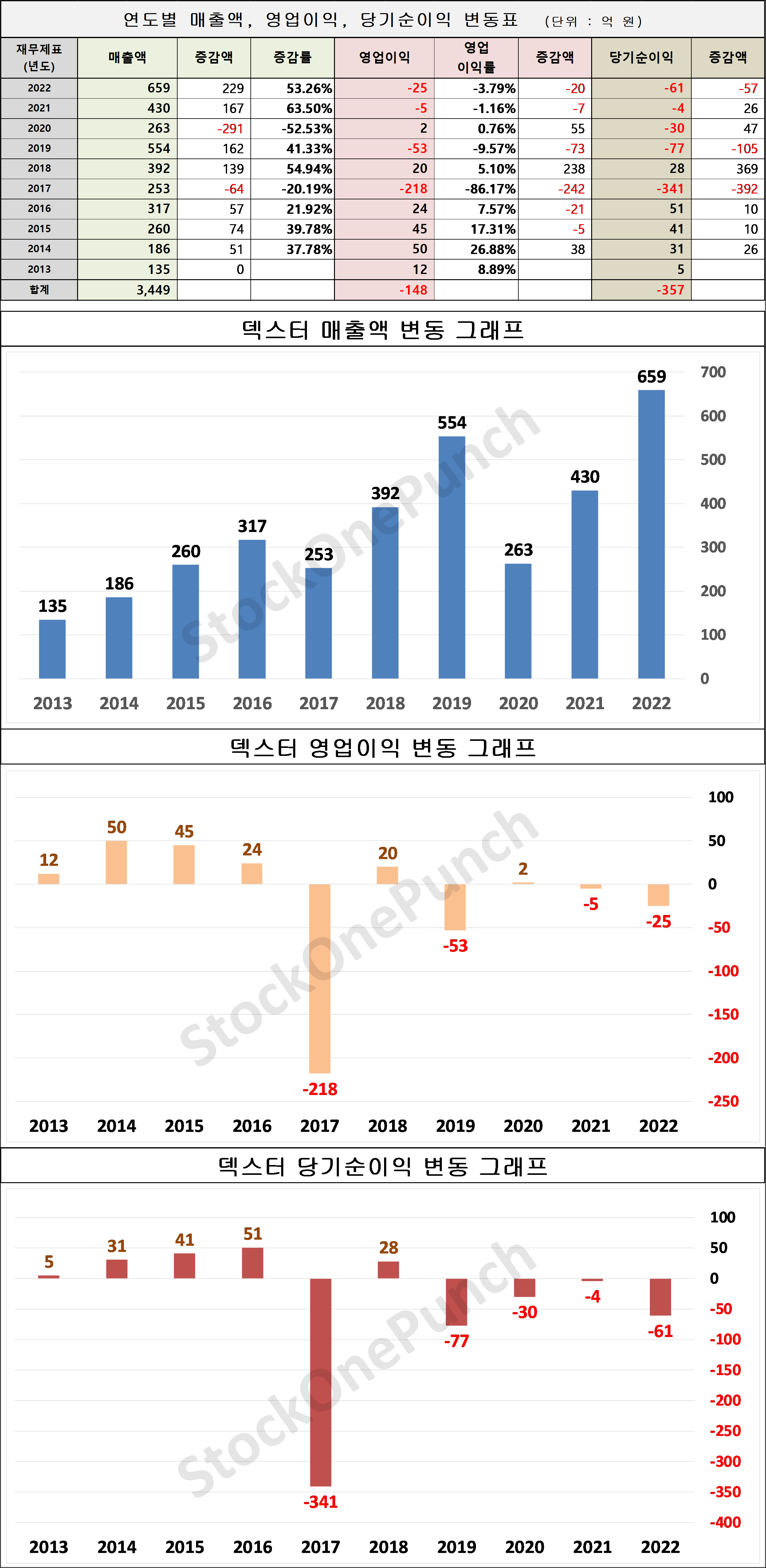 덱스터 의 매출액, 영업이익, 당기순이익 변동표 및 그래프
