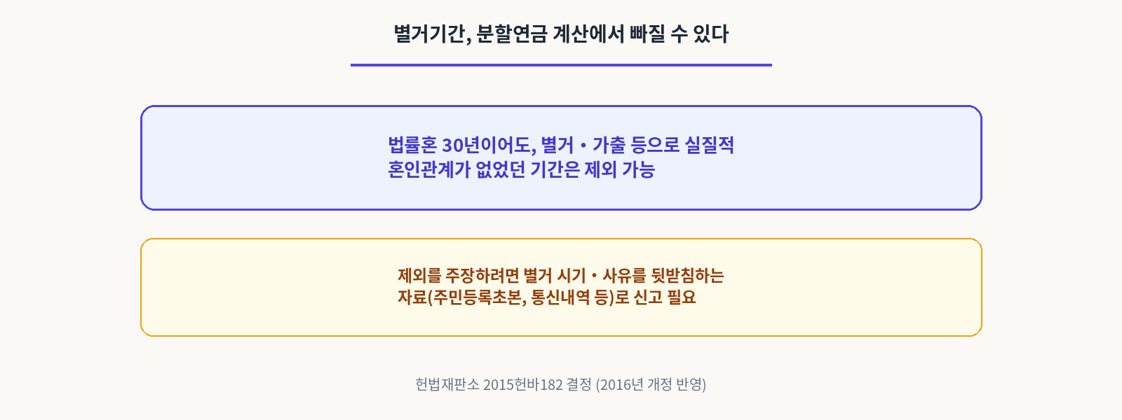 별거기간,분할연금 계산에서 빠질 수 있다