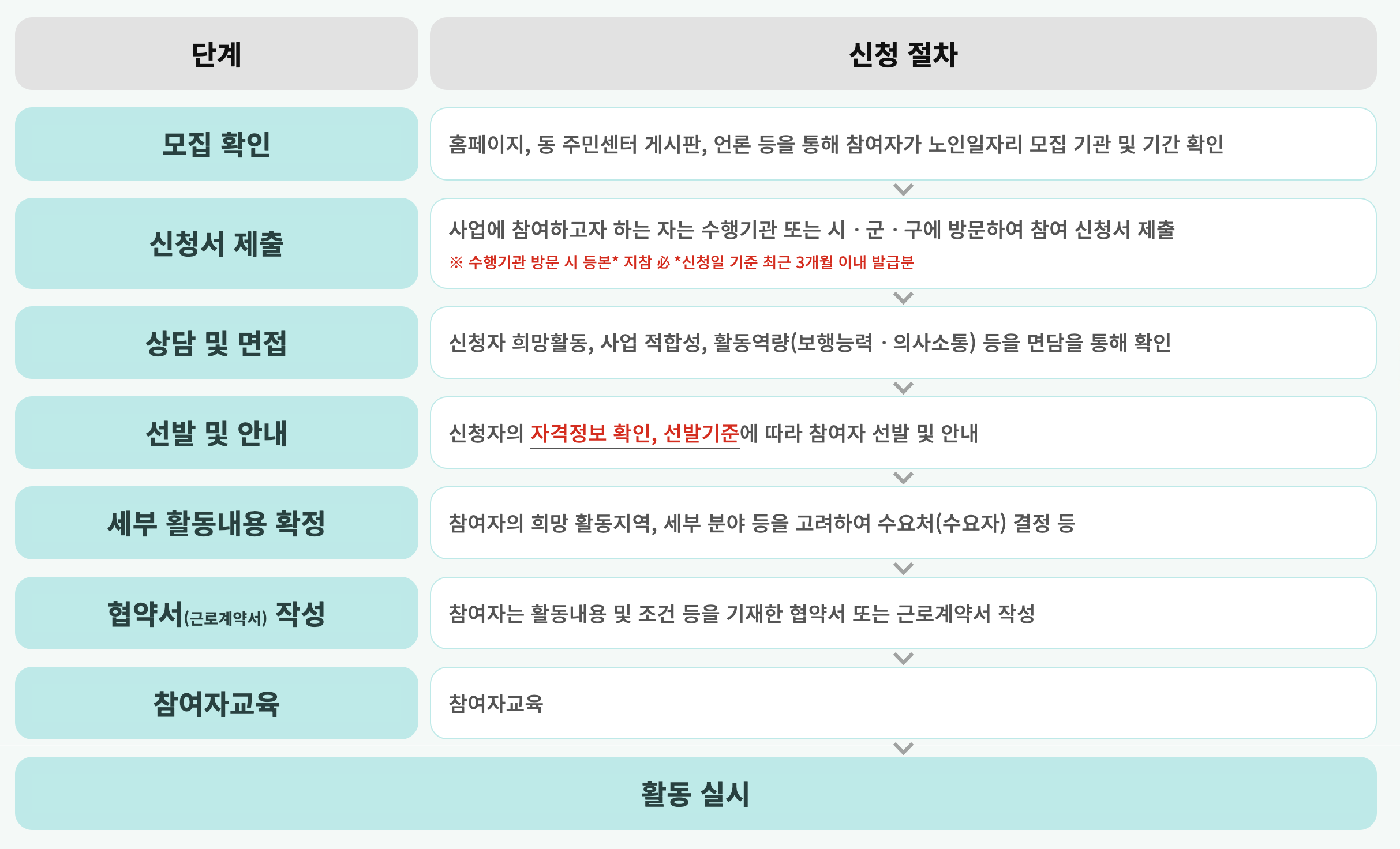 노인일자리여기 홈페이지 신청 방법