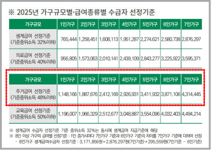 급여종류별－가구 소득인정액이 기준