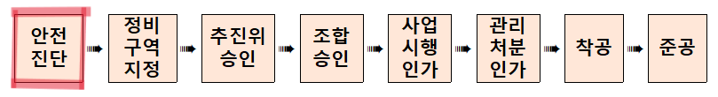 재건축 단계